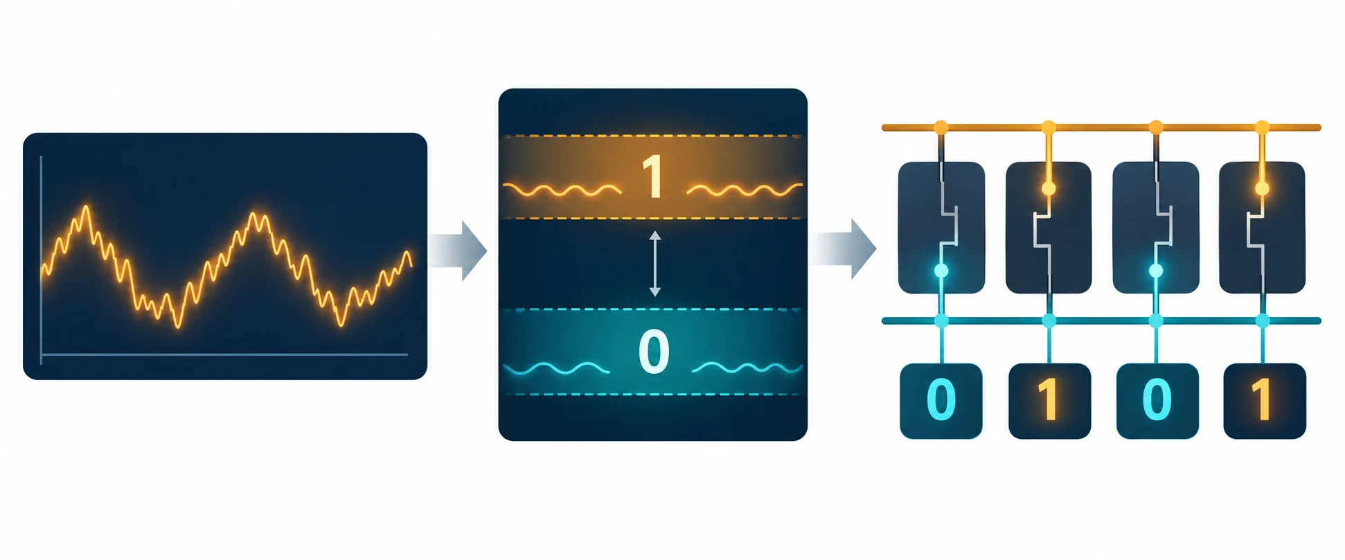 A diagram shows a fluctuating electrical signal, lower and higher voltage ranges read as 0 and 1, and four switches forming the bit pattern 0101.