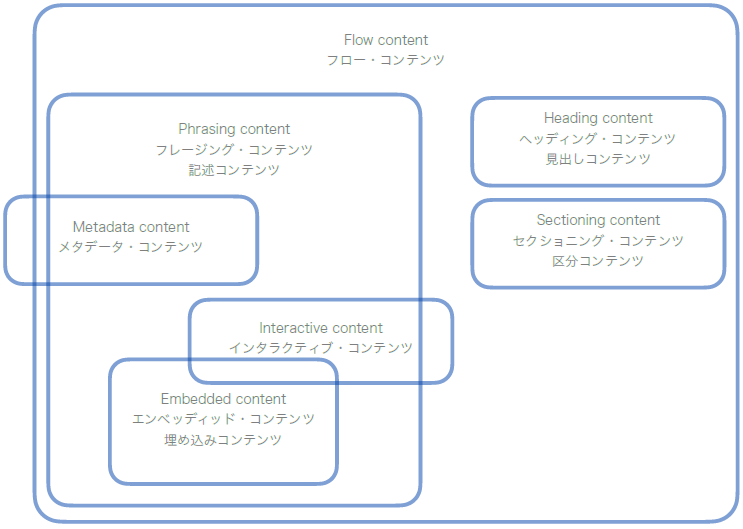 各カテゴリーの相関図