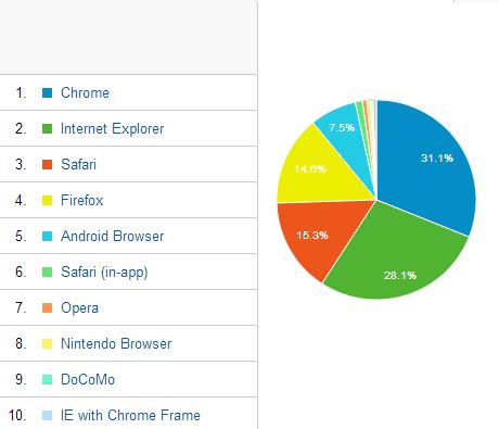 Chrome 31.1%とInternet Explorer 28.1%で半数以上を占めています。その他、Safari 15.3%、Firefox 14.6%、Android Browser 7.5%と続きます。